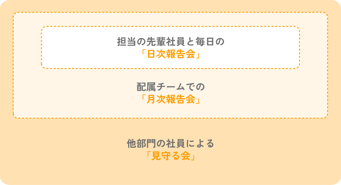 担当の先輩社員と毎日の「日次報告会」 配属チームでの「月次報告会」 他部門の社員による「見守る会」