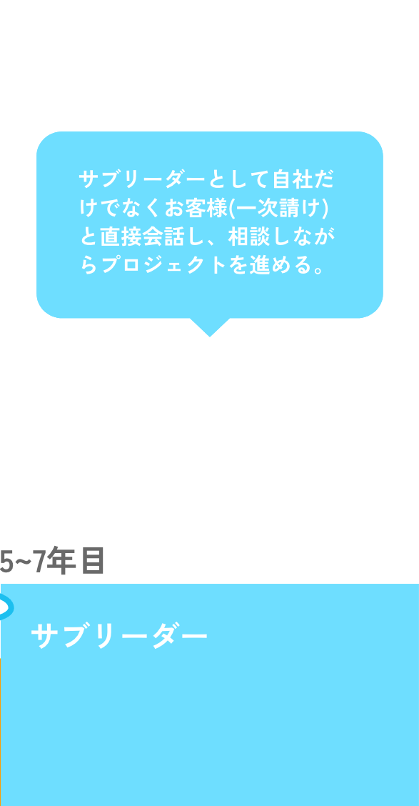 5〜6年目　サブリーダー　サブリーダーとして自社だけてなくお客様(一次請け)と直接会話し、相談しながらプロジェクトを進める。