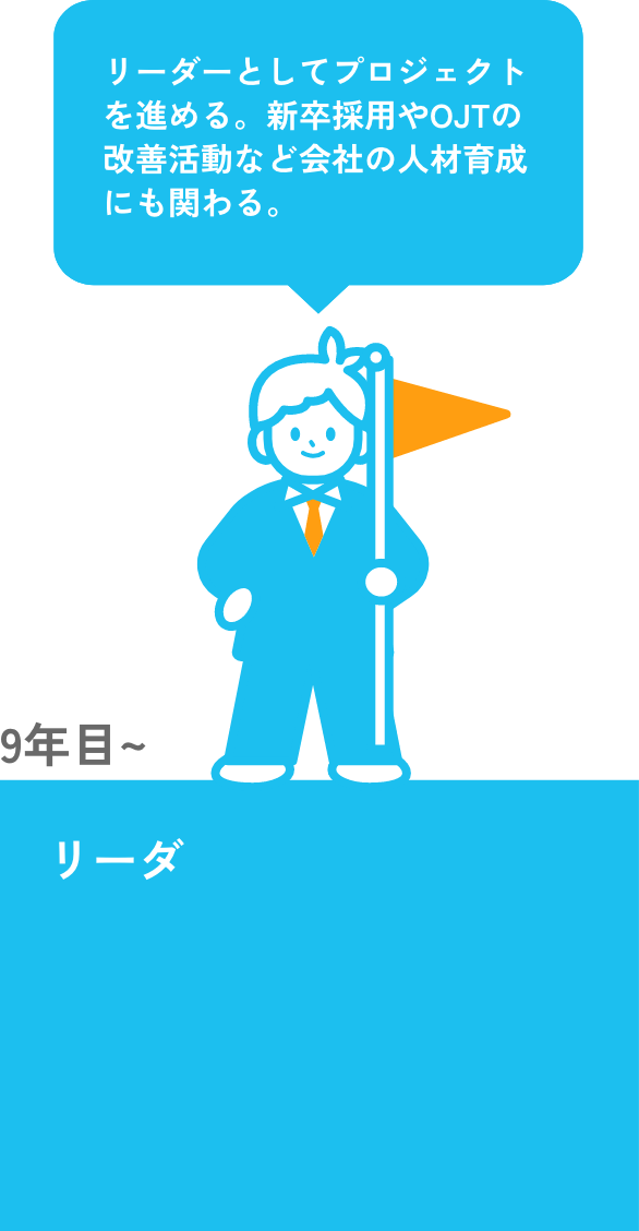 9年目〜　リーダー　リーダーとしてプロジェクトを進める。新卒採用やOJTの改善活動など会社の人材育成にも関わる。