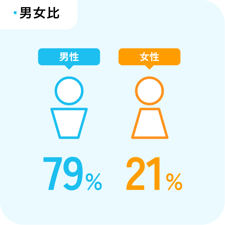 男女比　男性79％　女性21％