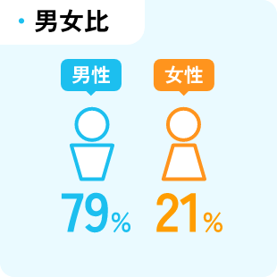 男女比　男性79％　女性21％