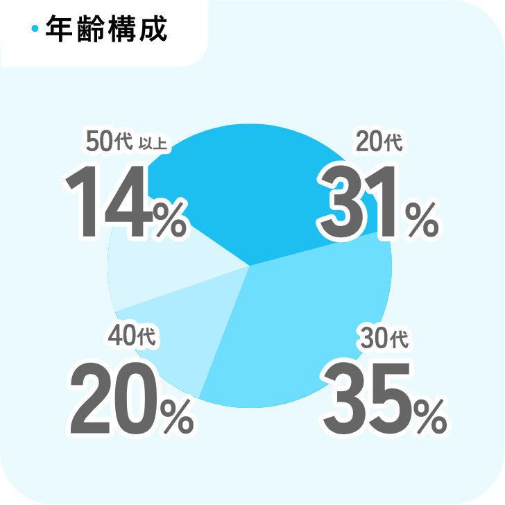年齢構成　20代31％　30代35％　40代20％　50代以上14％