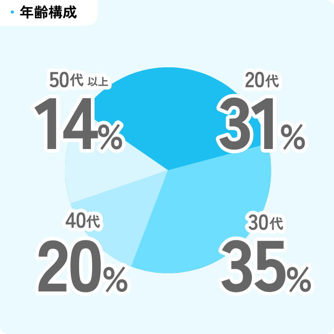 年齢構成　20代31％　30代35％　40代20％　50代以上14％