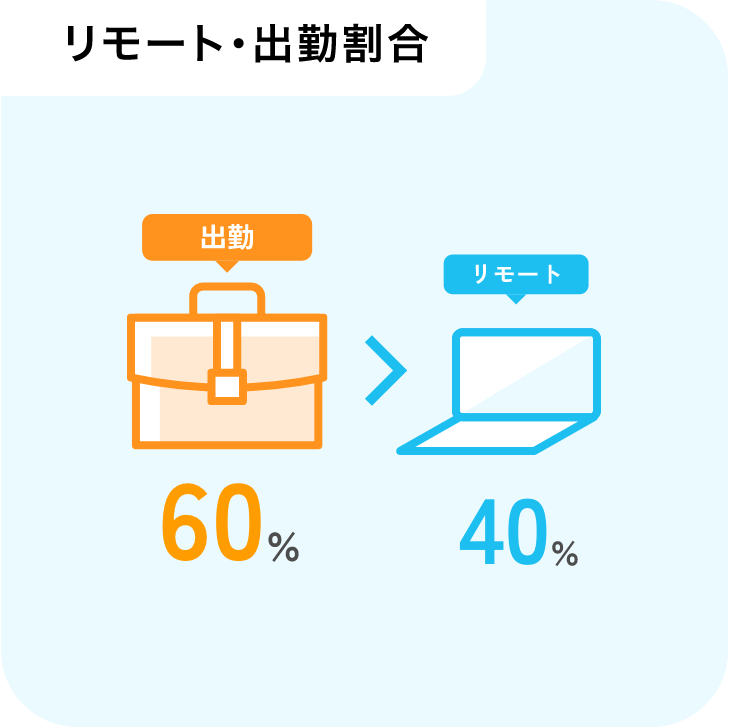 リモート・出勤割合　出勤60%　リモート40%