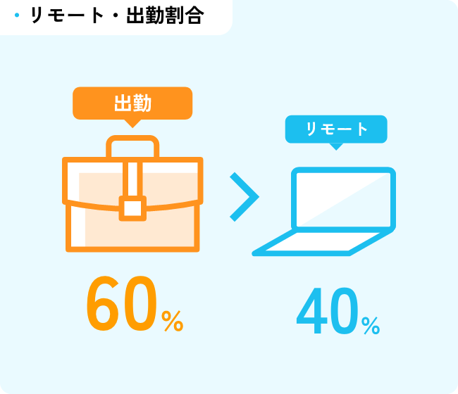 リモート・出勤割合　出勤60%　リモート40%