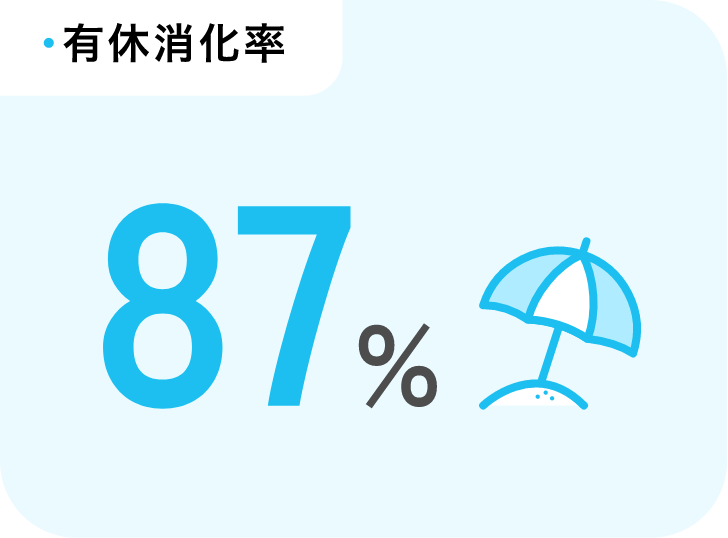 有給消化率　87％