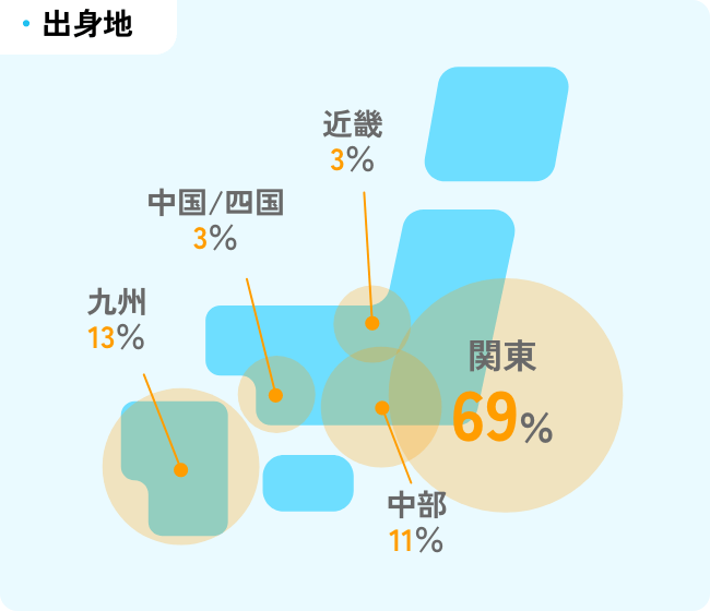出身地　関東69%　九州13%　中部11%　近畿3%　中国/四国3%