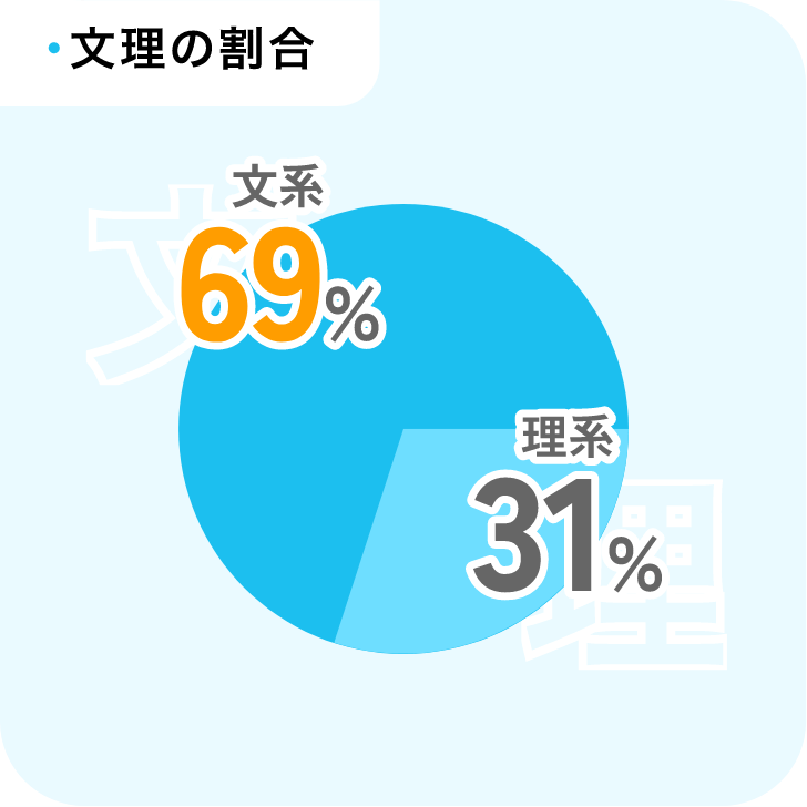 文理の割合　文系69％　理系31％