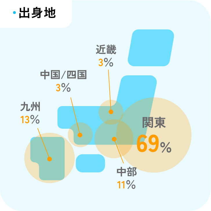出身地　関東69%　九州13%　中部11%　近畿3%　中国/四国3%