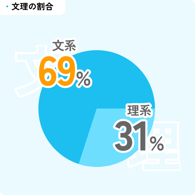 文理の割合　文系69％　理系31％