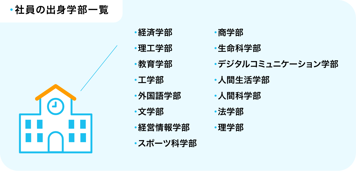 社員の出身学部一覧　経済学部　理工学部　教育学部　工学部　外国語学部　文学部　経営情報学部　スポーツ科学部　商学部　生命科学部　デジタルコミュニケーション学部　人間生活学部　人間科学部　法学部　理学部