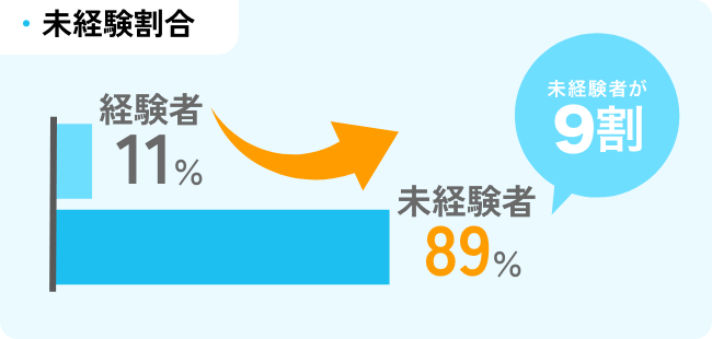 社員の出身学部一覧　経済学部　理工学部　教育学部　工学部　外国語学部　文学部　経営情報学部　スポーツ科学部　商学部　生命科学部　デジタルコミュニケーション学部　人間生活学部　人間科学部　法学部　理学部