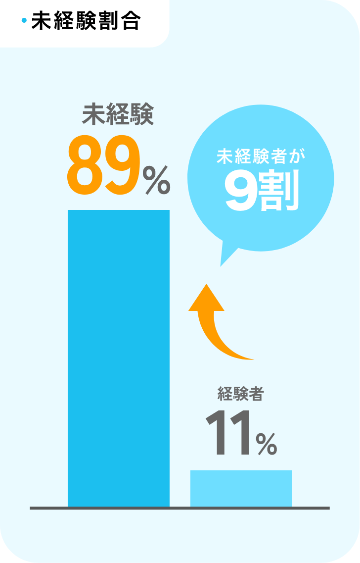 未経験割合　未経験89％　経験者11％　未経験社が8割